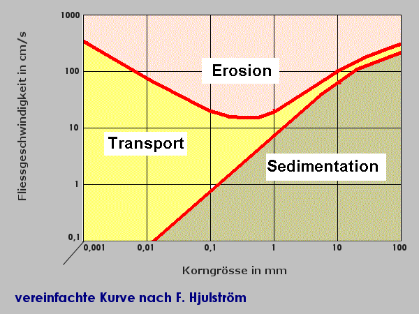 Hjulström Diagramm